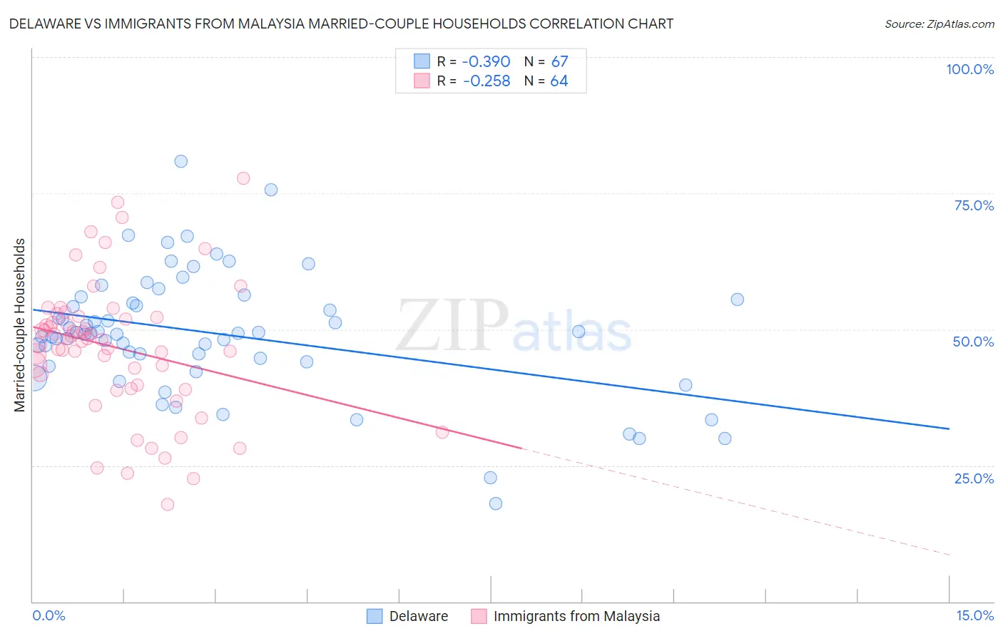 Delaware vs Immigrants from Malaysia Married-couple Households