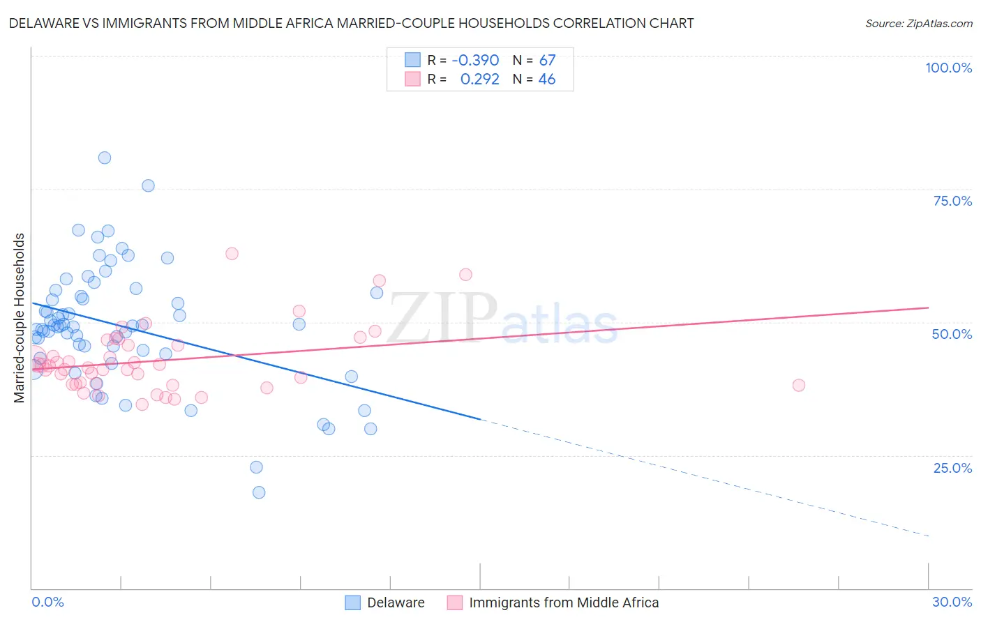 Delaware vs Immigrants from Middle Africa Married-couple Households