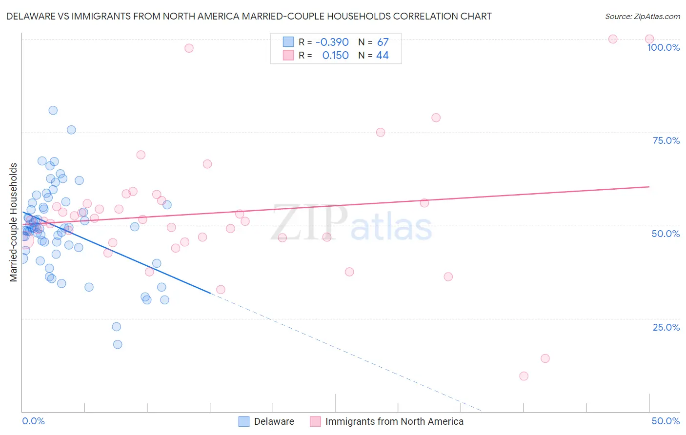 Delaware vs Immigrants from North America Married-couple Households