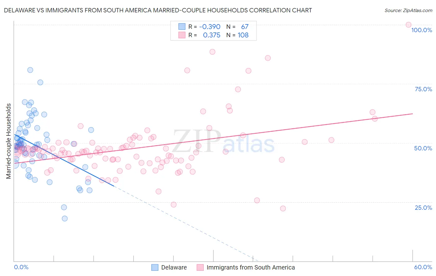 Delaware vs Immigrants from South America Married-couple Households