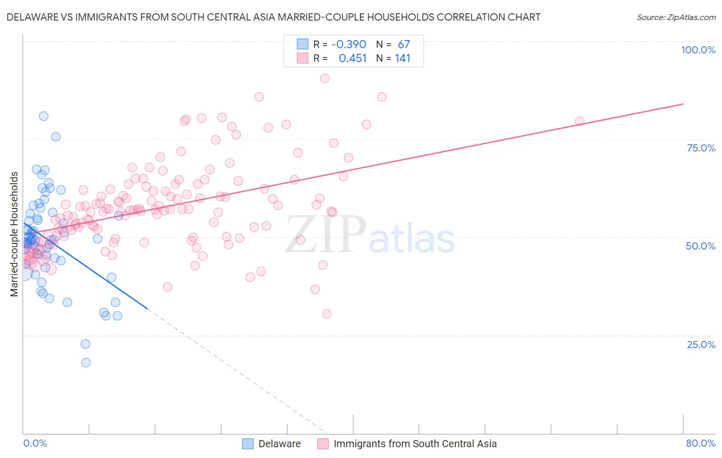 Delaware vs Immigrants from South Central Asia Married-couple Households