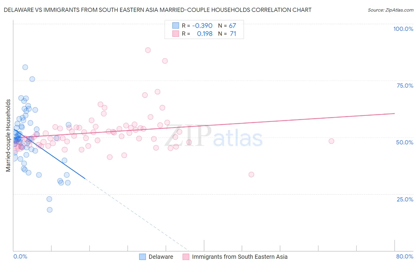 Delaware vs Immigrants from South Eastern Asia Married-couple Households