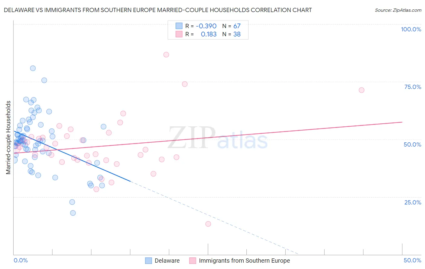 Delaware vs Immigrants from Southern Europe Married-couple Households