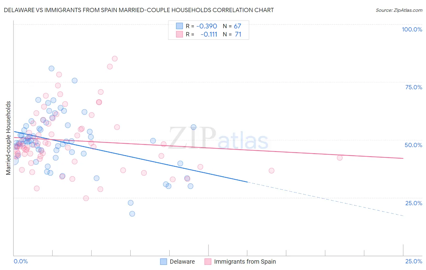 Delaware vs Immigrants from Spain Married-couple Households
