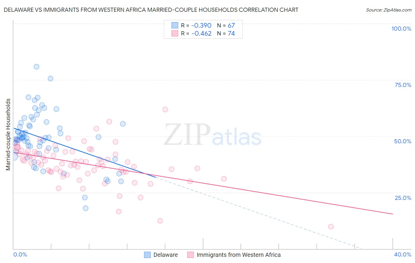 Delaware vs Immigrants from Western Africa Married-couple Households