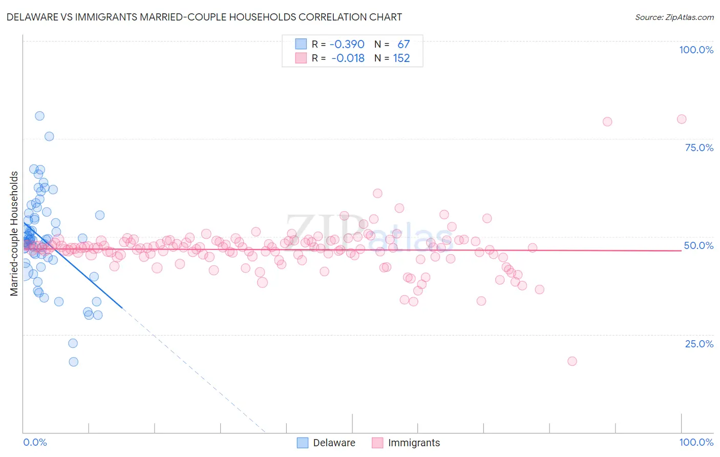 Delaware vs Immigrants Married-couple Households