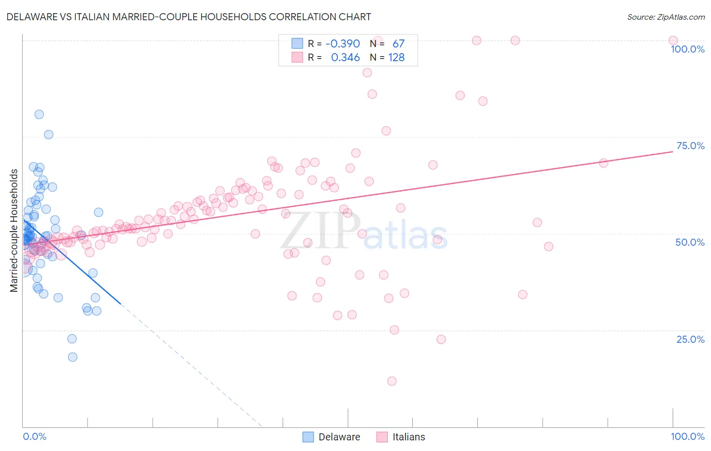 Delaware vs Italian Married-couple Households
