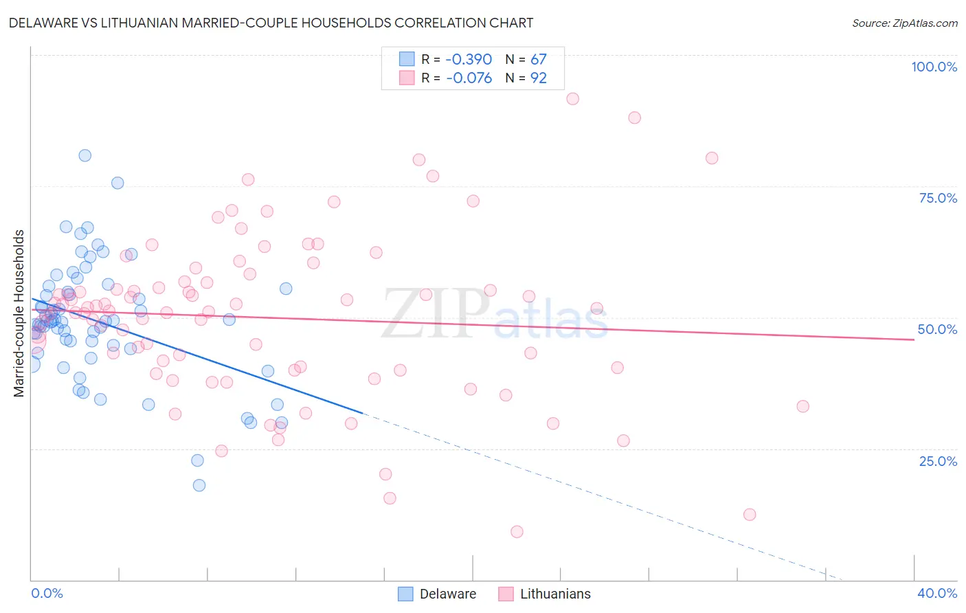 Delaware vs Lithuanian Married-couple Households