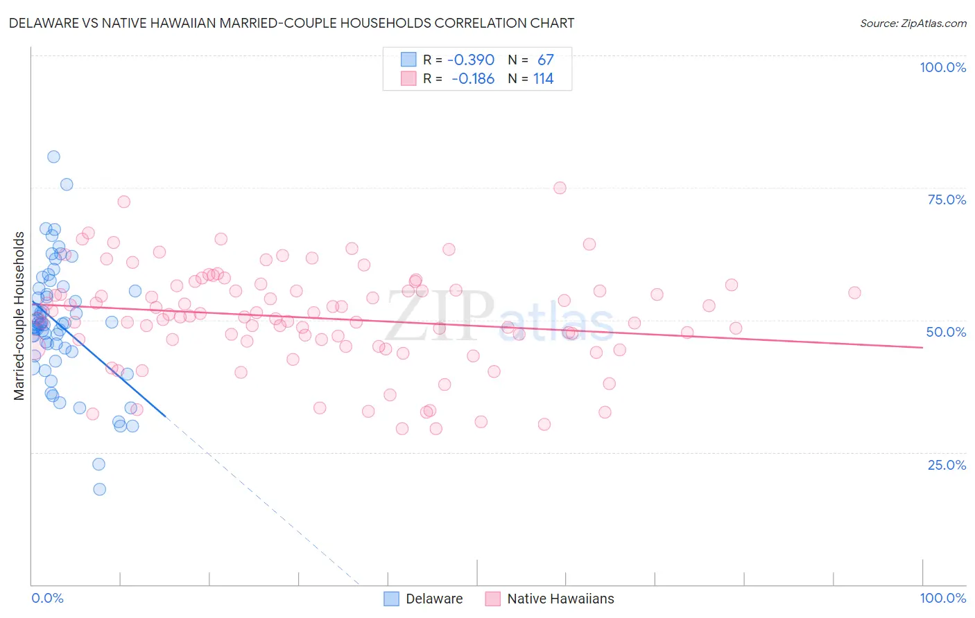 Delaware vs Native Hawaiian Married-couple Households
