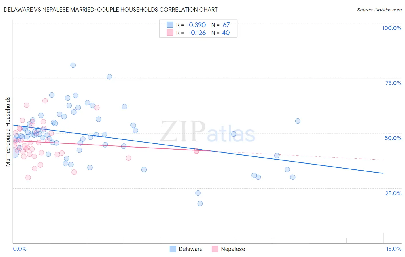 Delaware vs Nepalese Married-couple Households