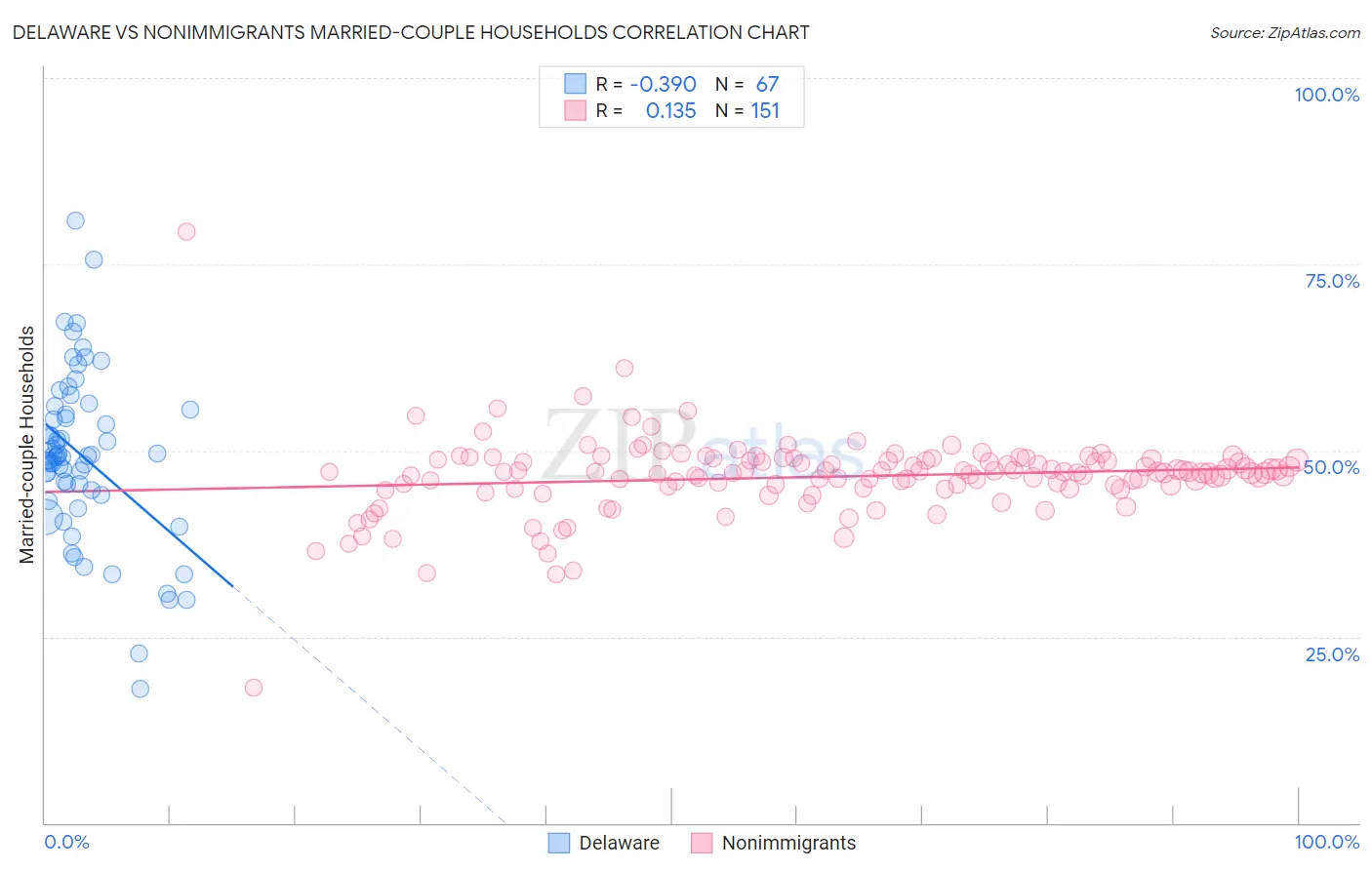 Delaware vs Nonimmigrants Married-couple Households