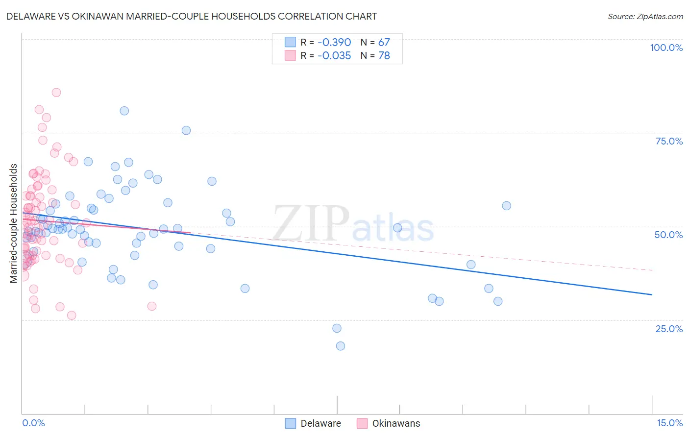 Delaware vs Okinawan Married-couple Households