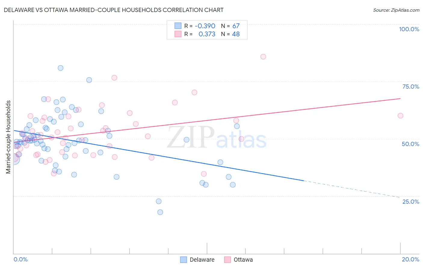 Delaware vs Ottawa Married-couple Households
