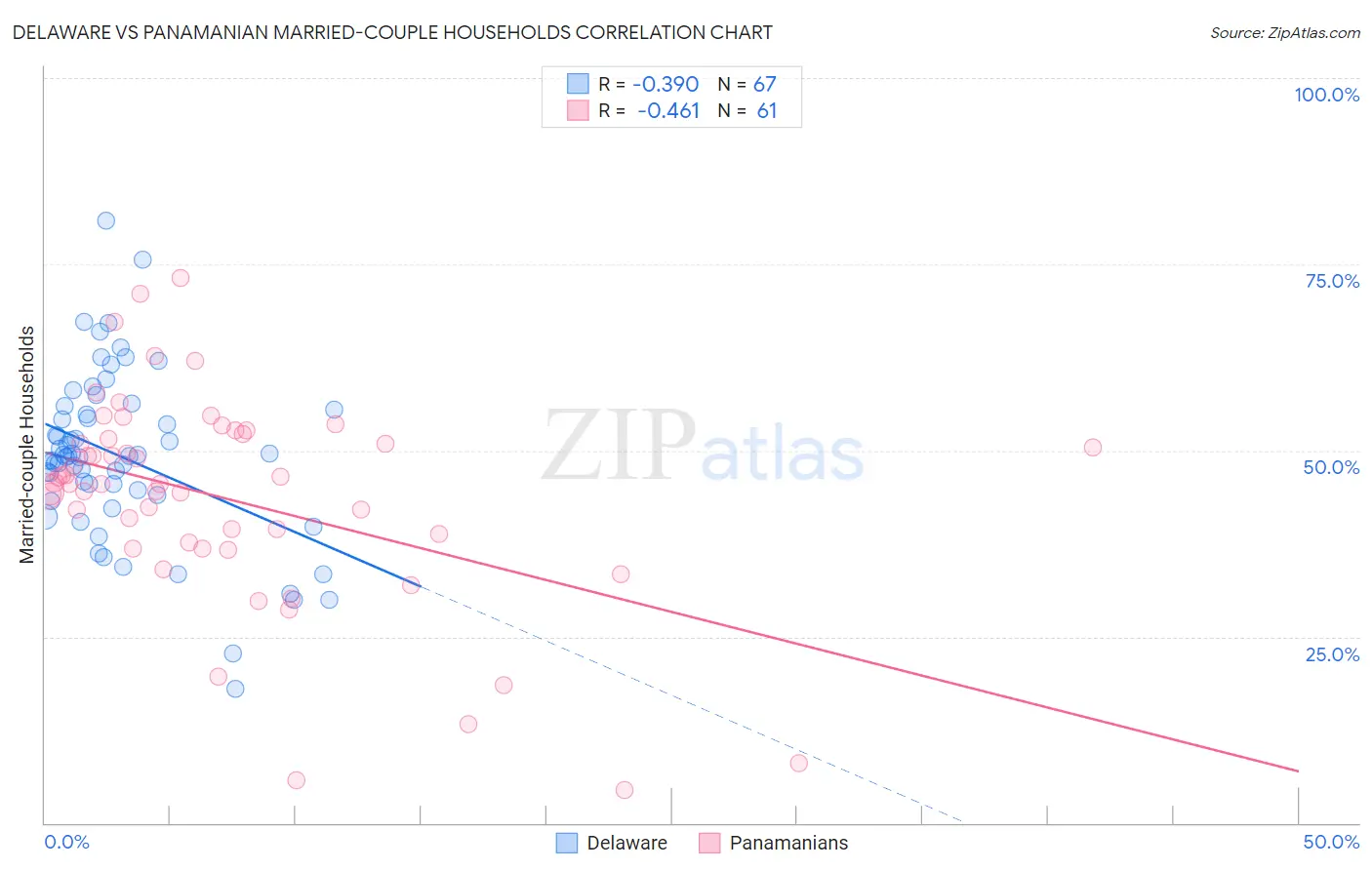 Delaware vs Panamanian Married-couple Households
