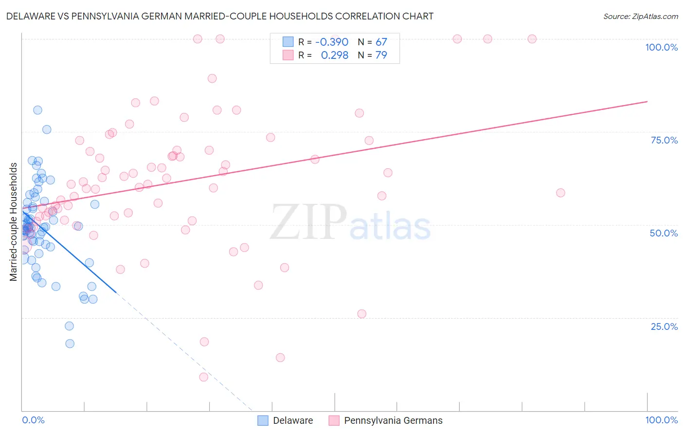 Delaware vs Pennsylvania German Married-couple Households