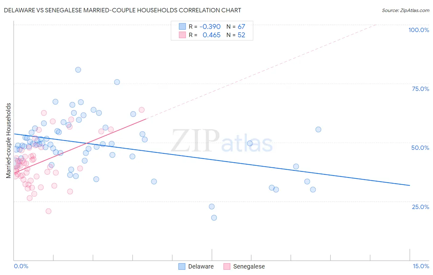 Delaware vs Senegalese Married-couple Households