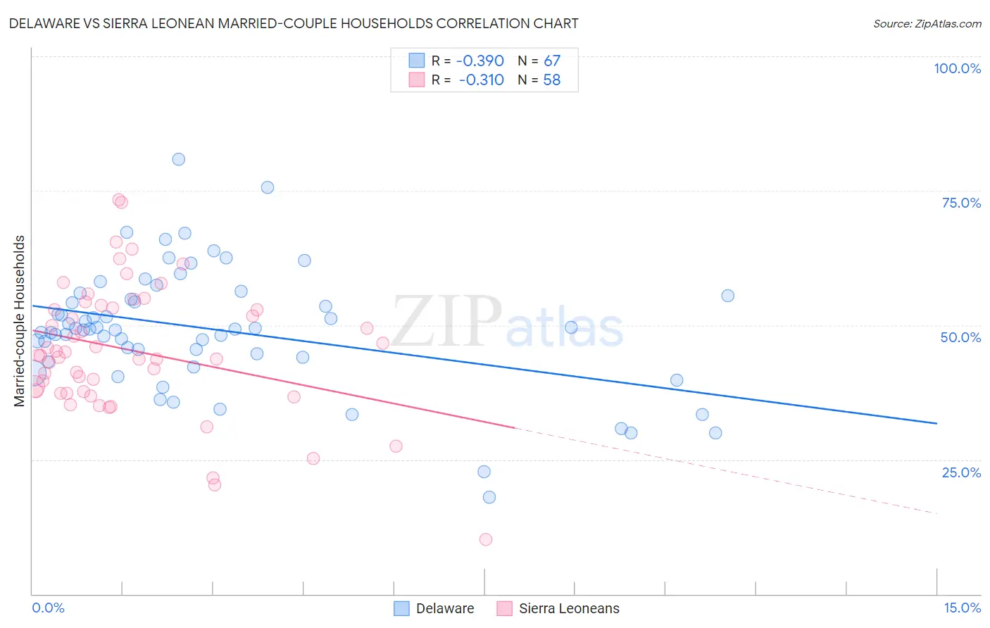 Delaware vs Sierra Leonean Married-couple Households