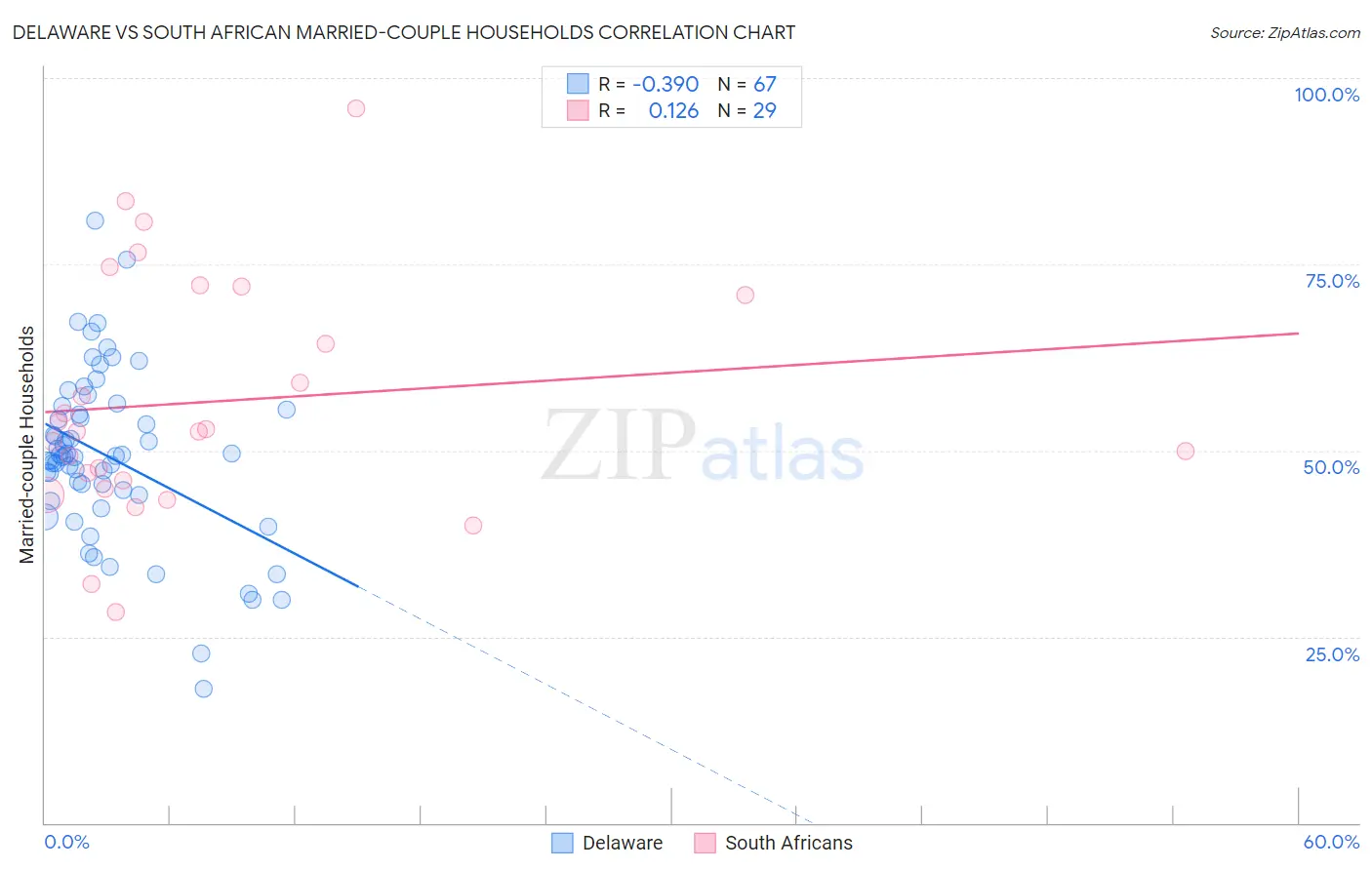 Delaware vs South African Married-couple Households