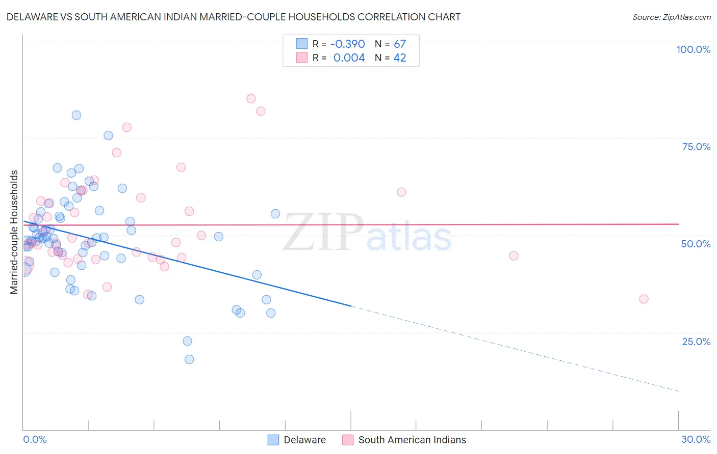 Delaware vs South American Indian Married-couple Households