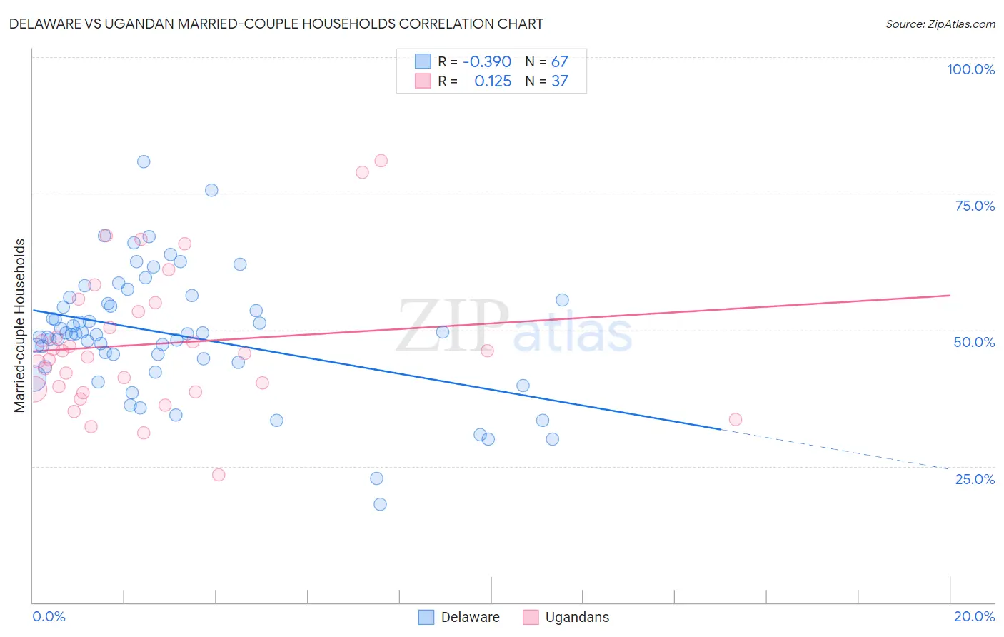 Delaware vs Ugandan Married-couple Households