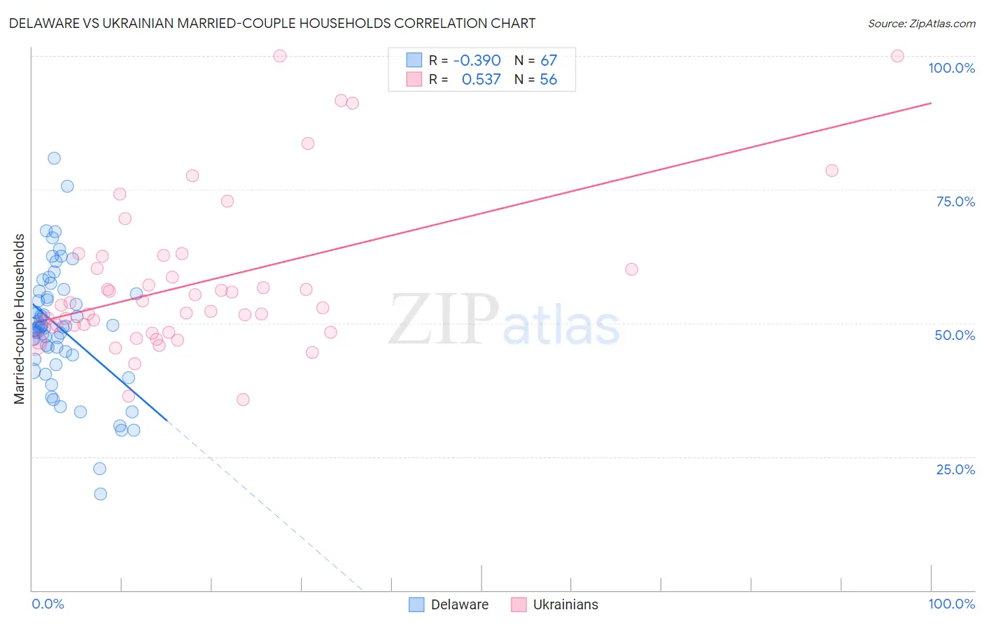 Delaware vs Ukrainian Married-couple Households