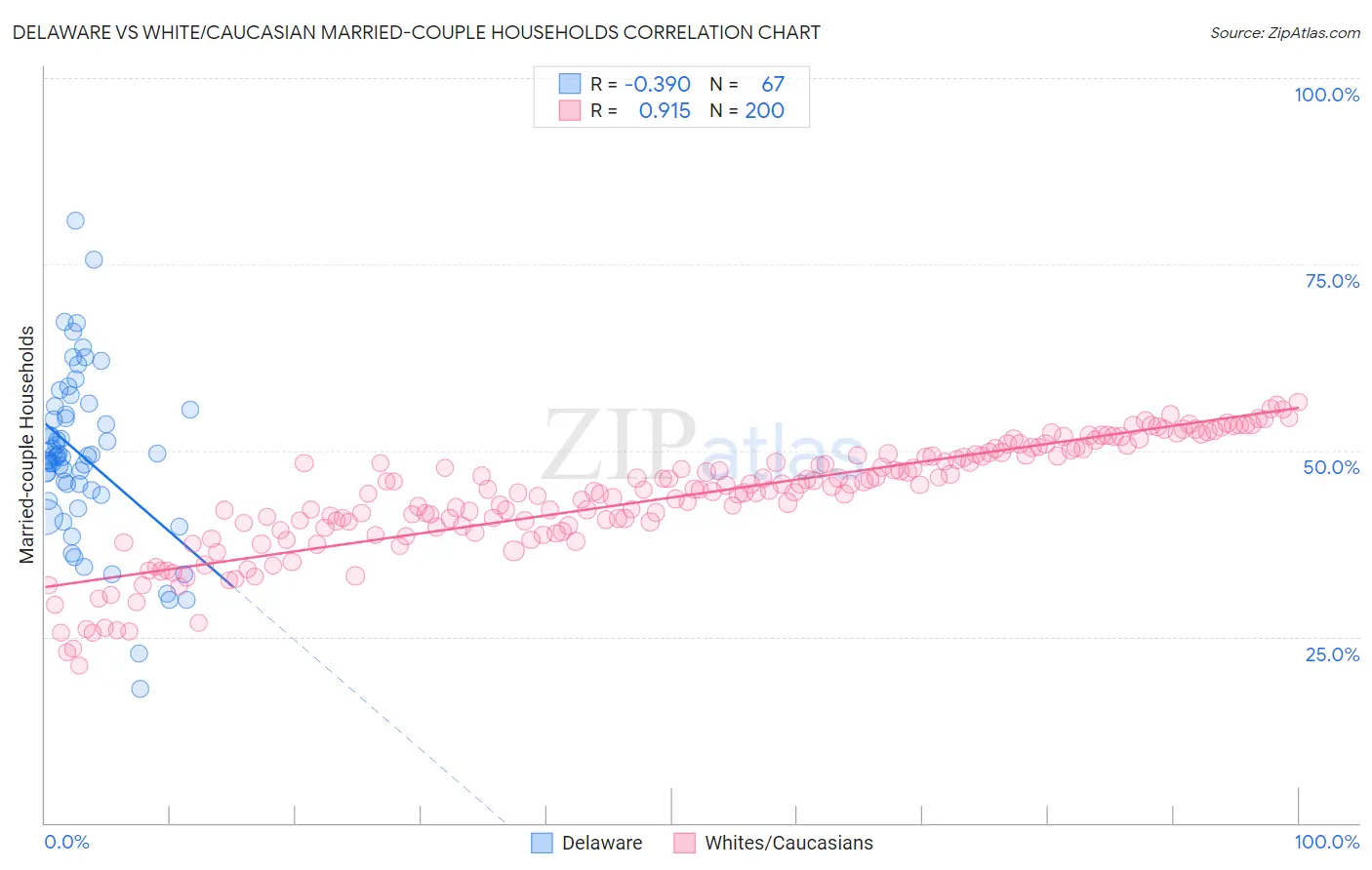 Delaware vs White/Caucasian Married-couple Households