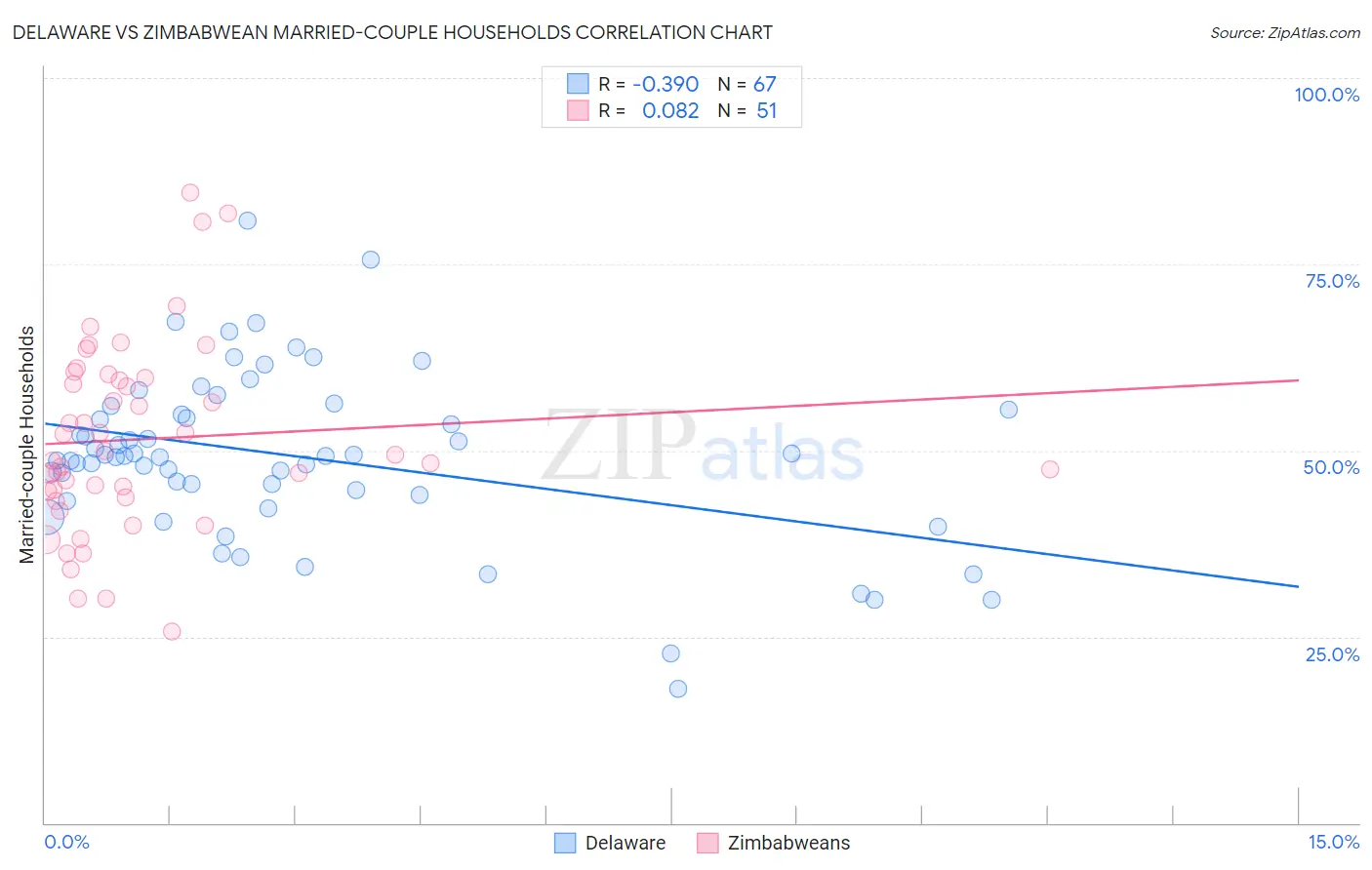 Delaware vs Zimbabwean Married-couple Households