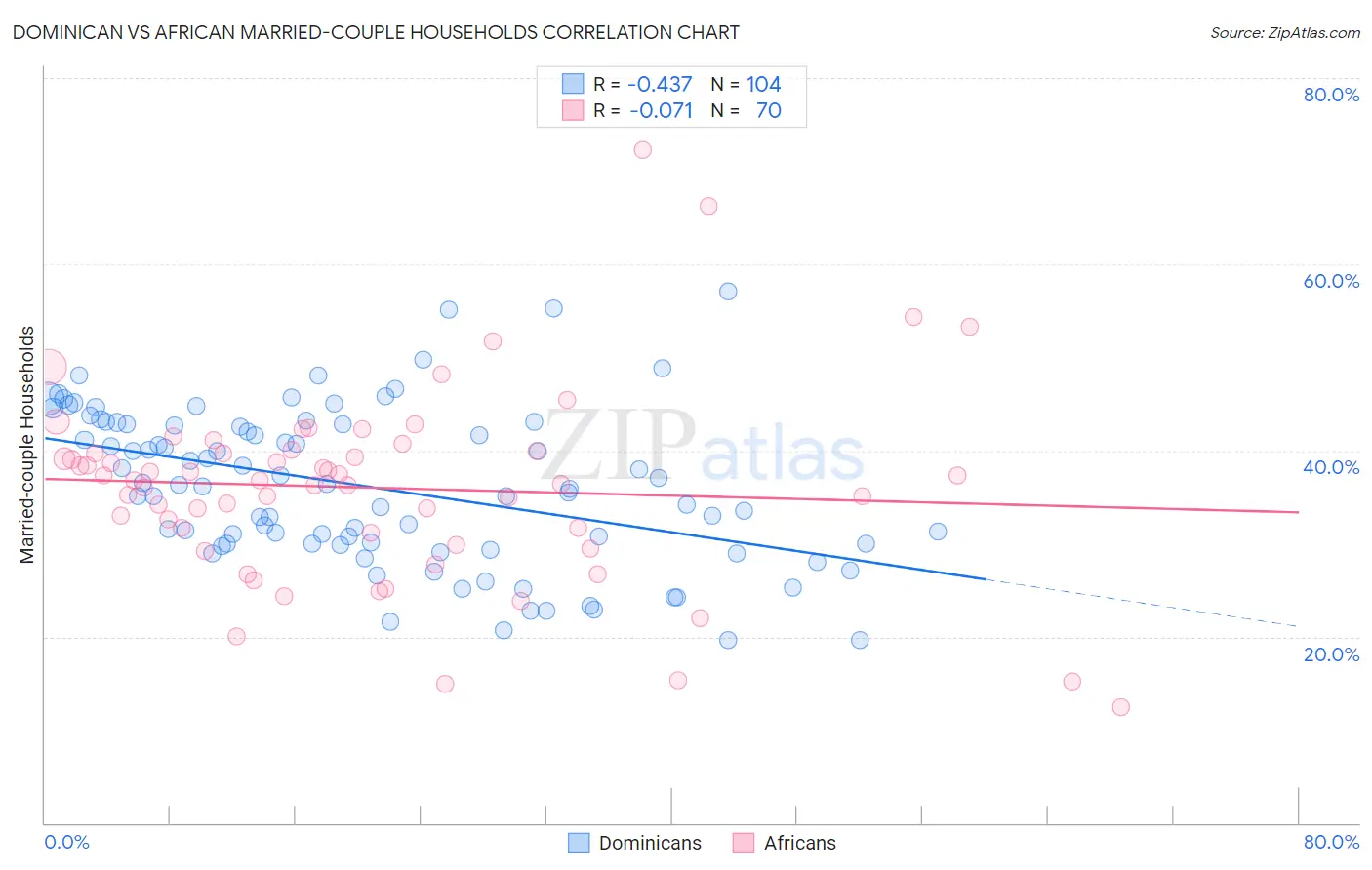 Dominican vs African Married-couple Households