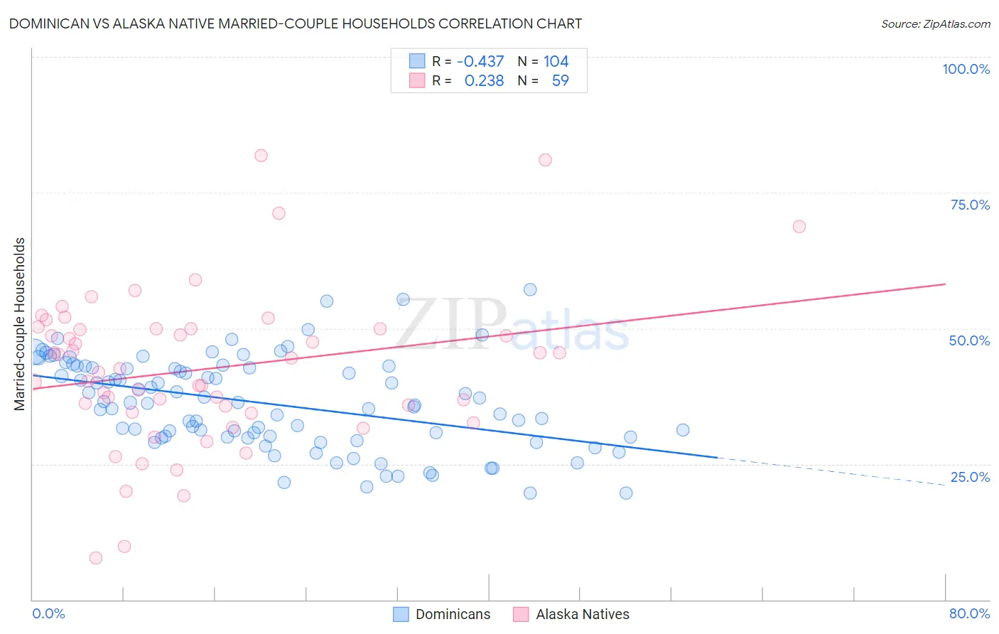 Dominican vs Alaska Native Married-couple Households