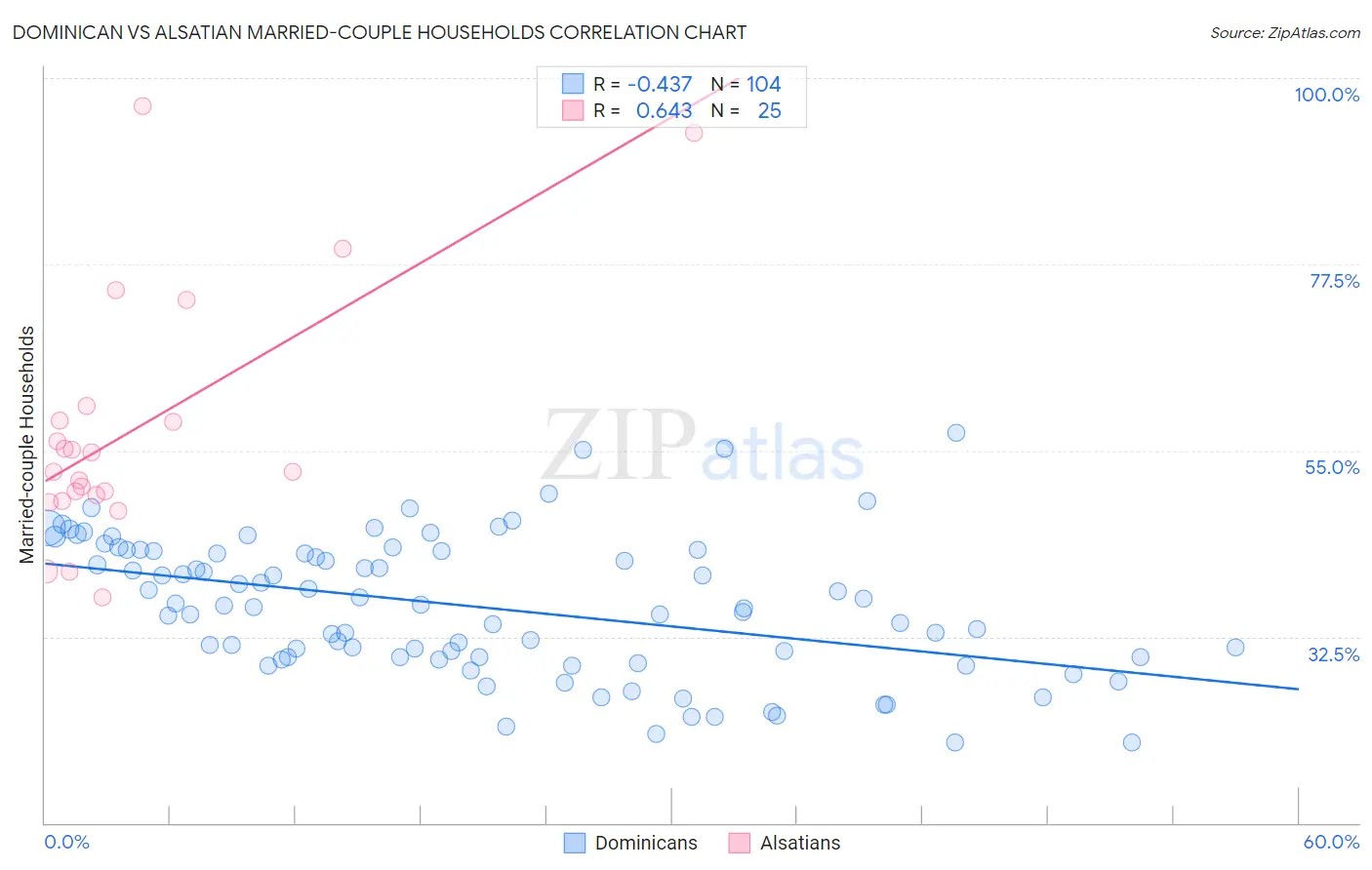 Dominican vs Alsatian Married-couple Households