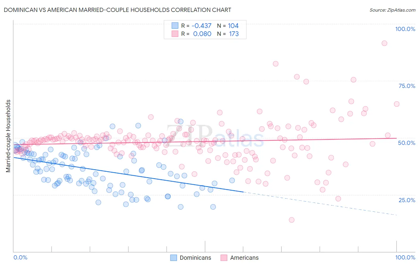 Dominican vs American Married-couple Households