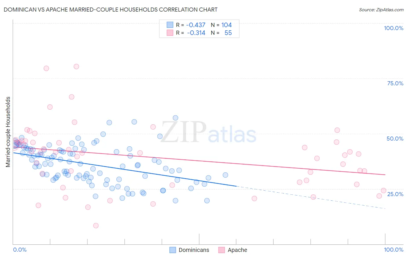 Dominican vs Apache Married-couple Households