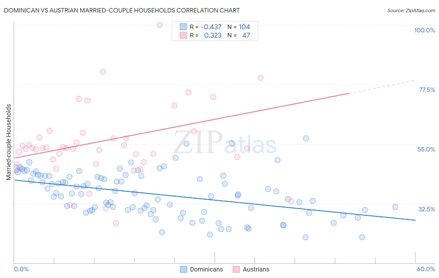 Dominican vs Austrian Married-couple Households