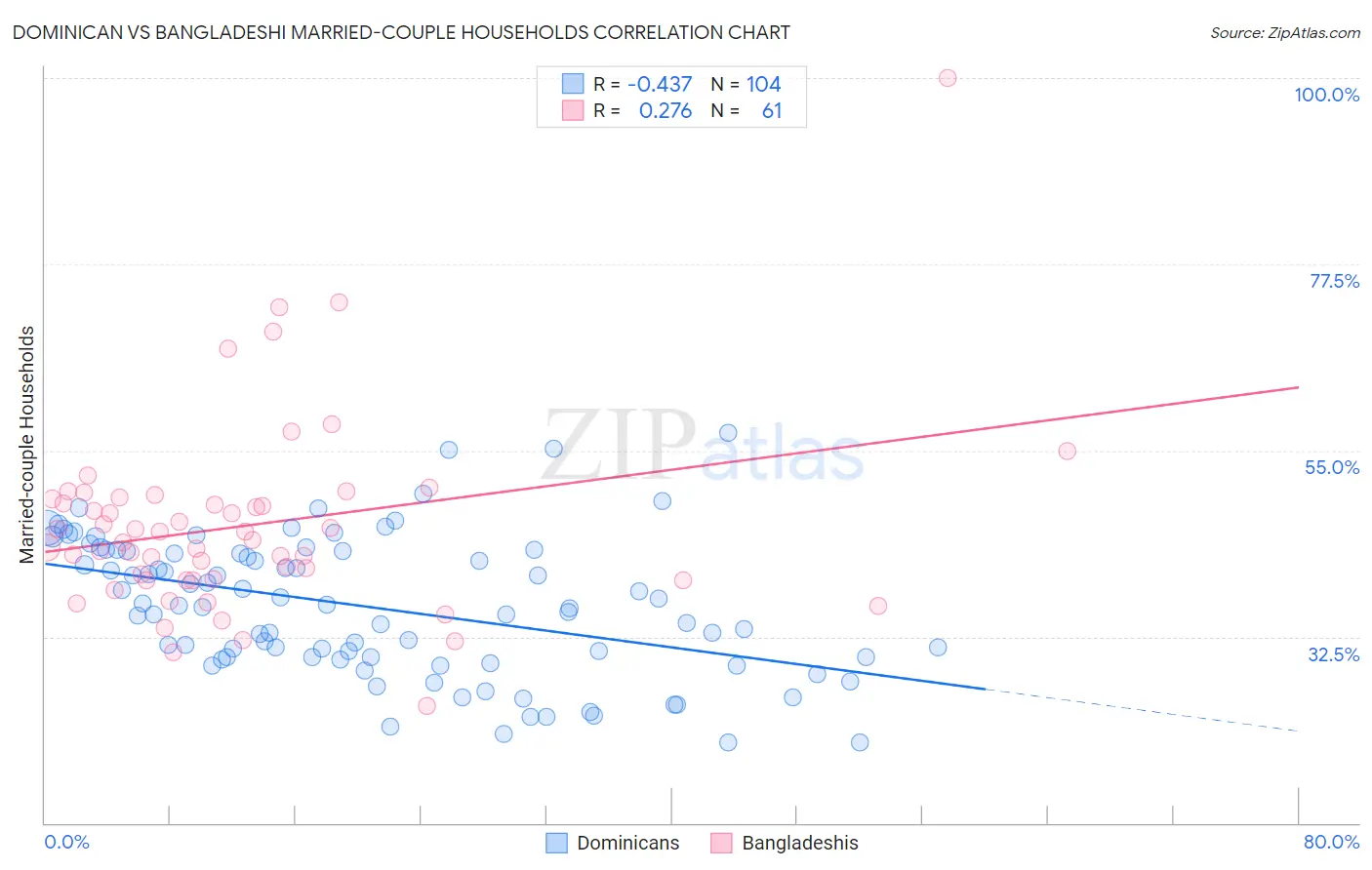 Dominican vs Bangladeshi Married-couple Households