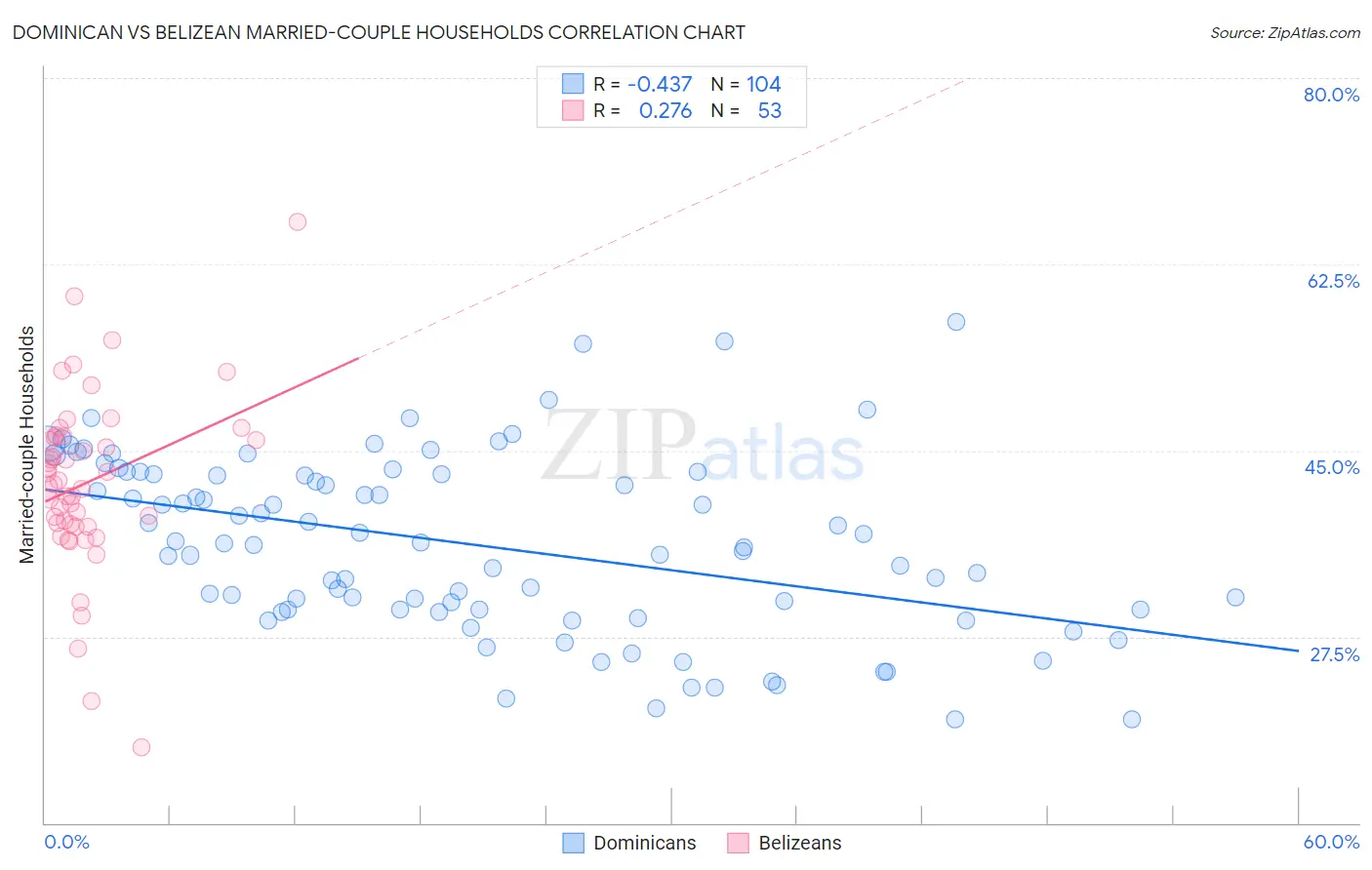 Dominican vs Belizean Married-couple Households