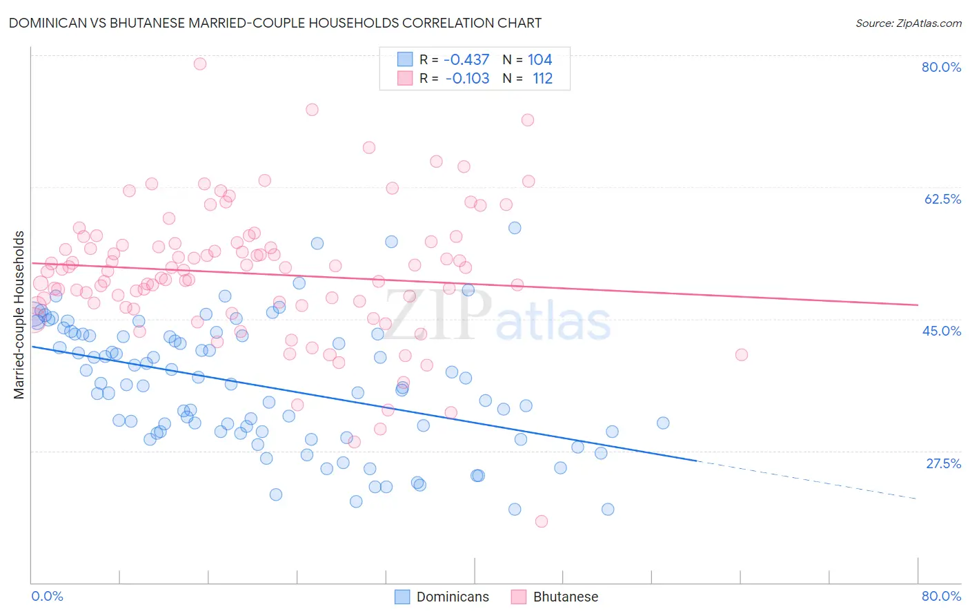 Dominican vs Bhutanese Married-couple Households