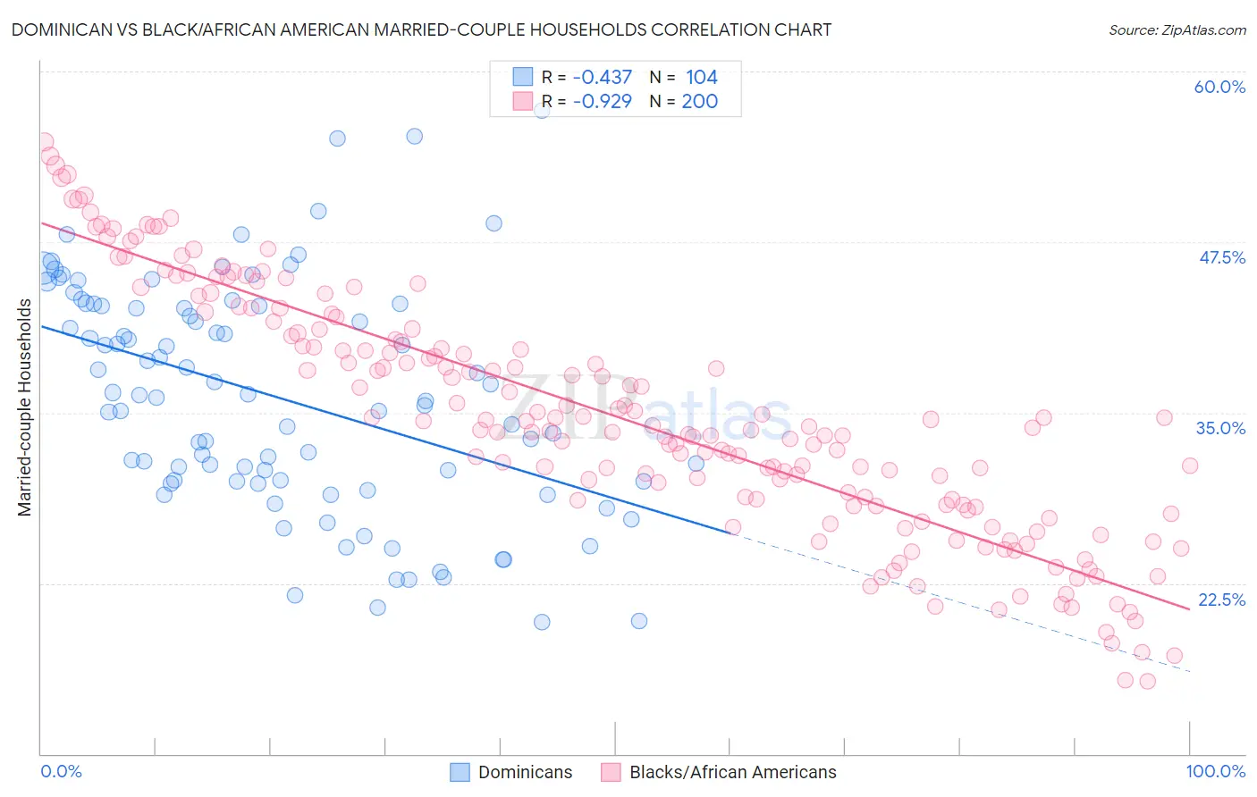 Dominican vs Black/African American Married-couple Households