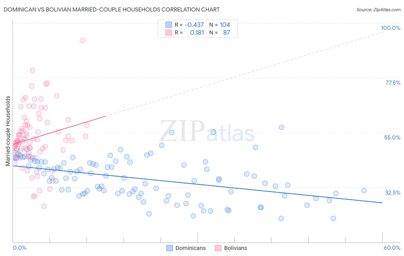 Dominican vs Bolivian Married-couple Households
