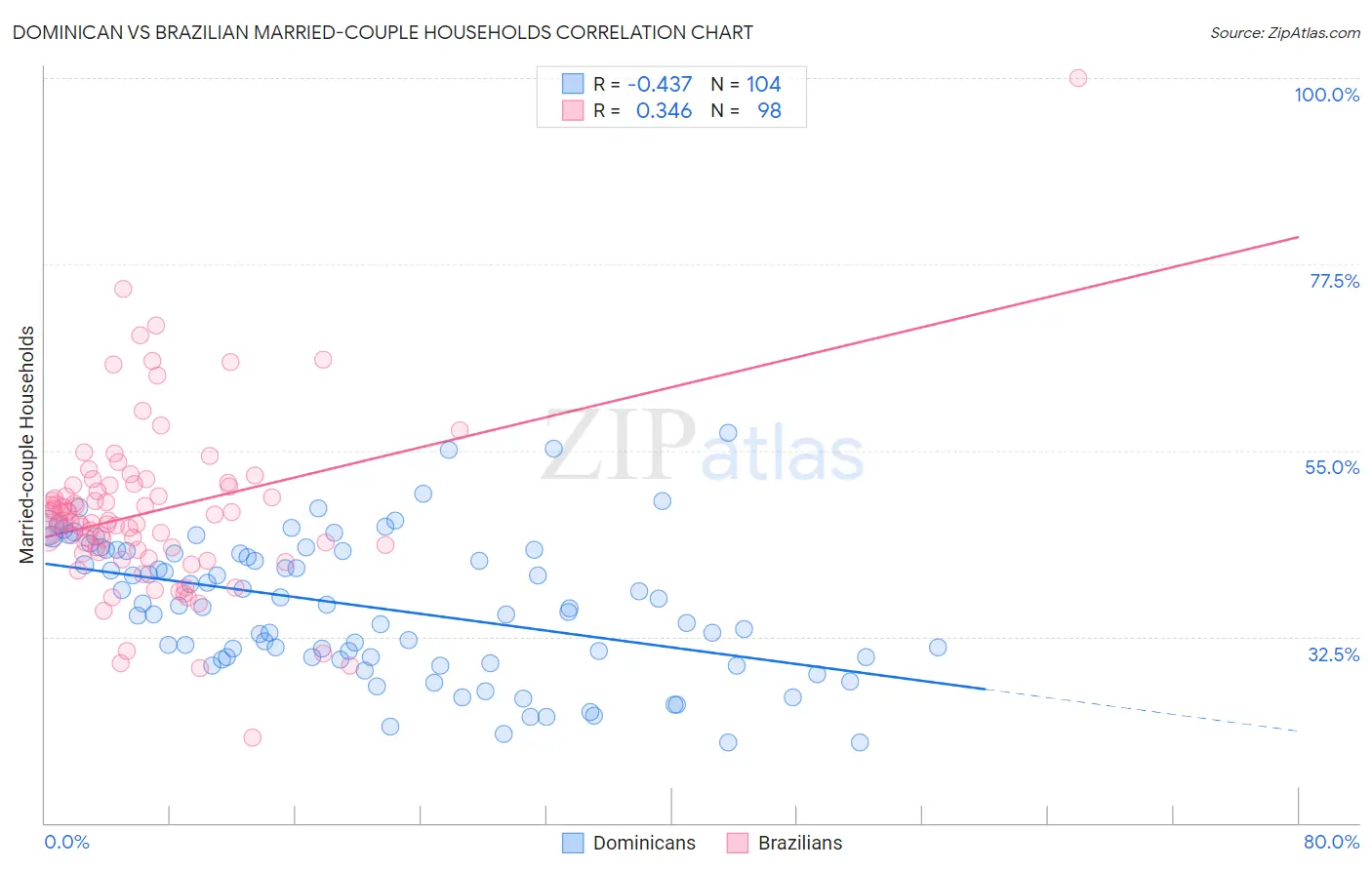 Dominican vs Brazilian Married-couple Households