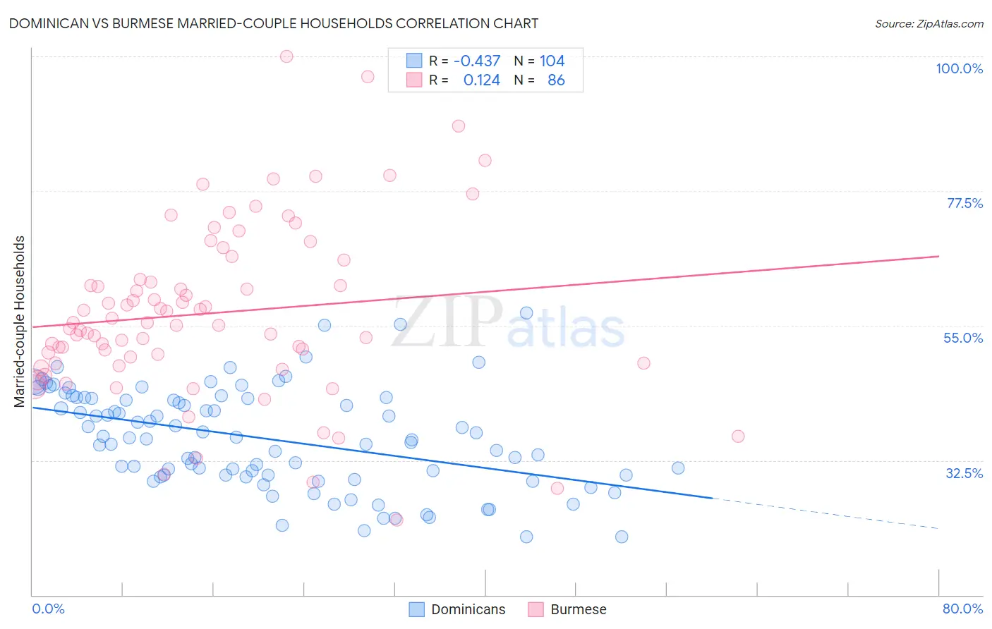 Dominican vs Burmese Married-couple Households