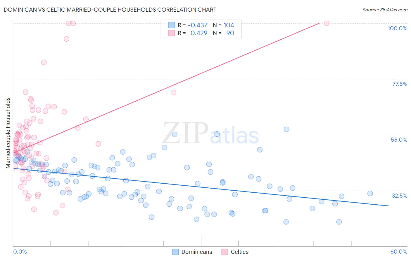 Dominican vs Celtic Married-couple Households
