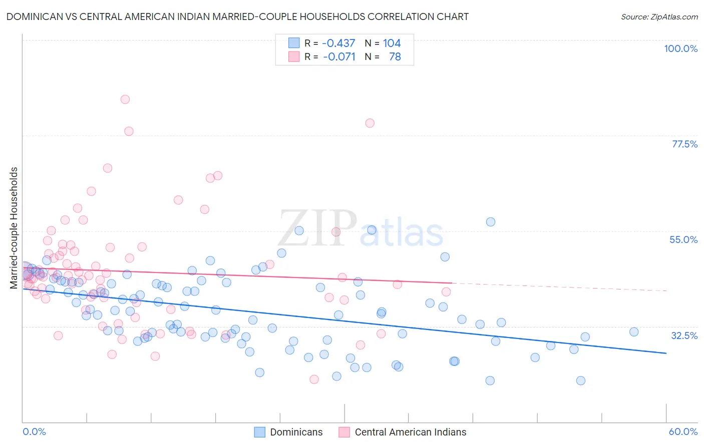 Dominican vs Central American Indian Married-couple Households