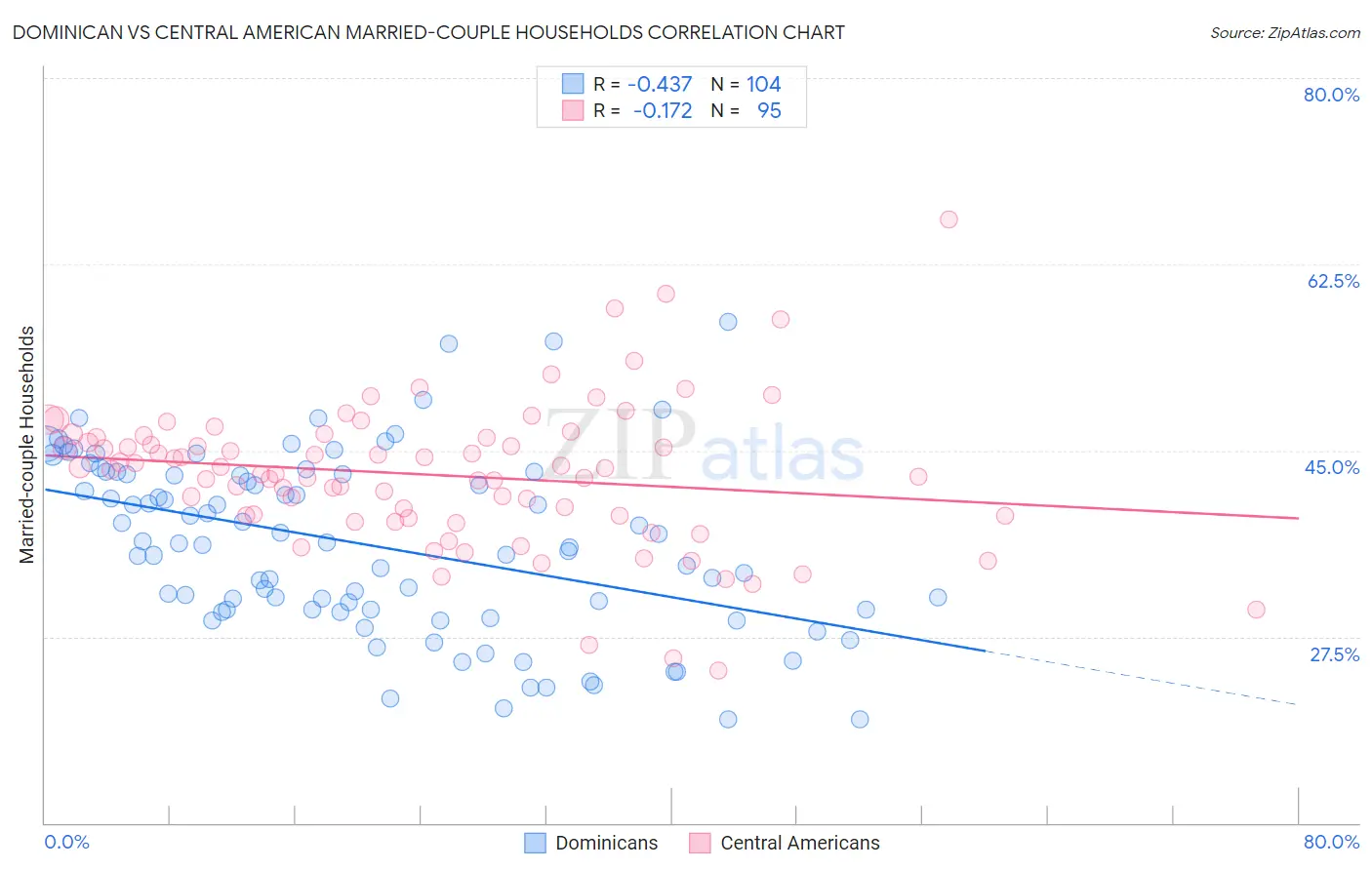 Dominican vs Central American Married-couple Households
