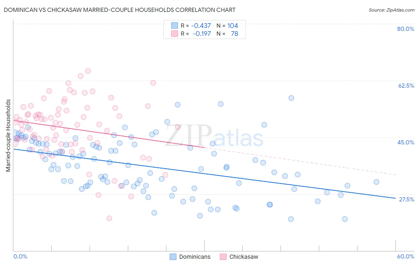 Dominican vs Chickasaw Married-couple Households