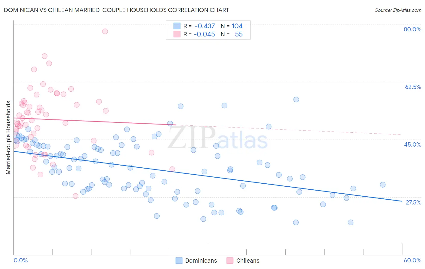 Dominican vs Chilean Married-couple Households