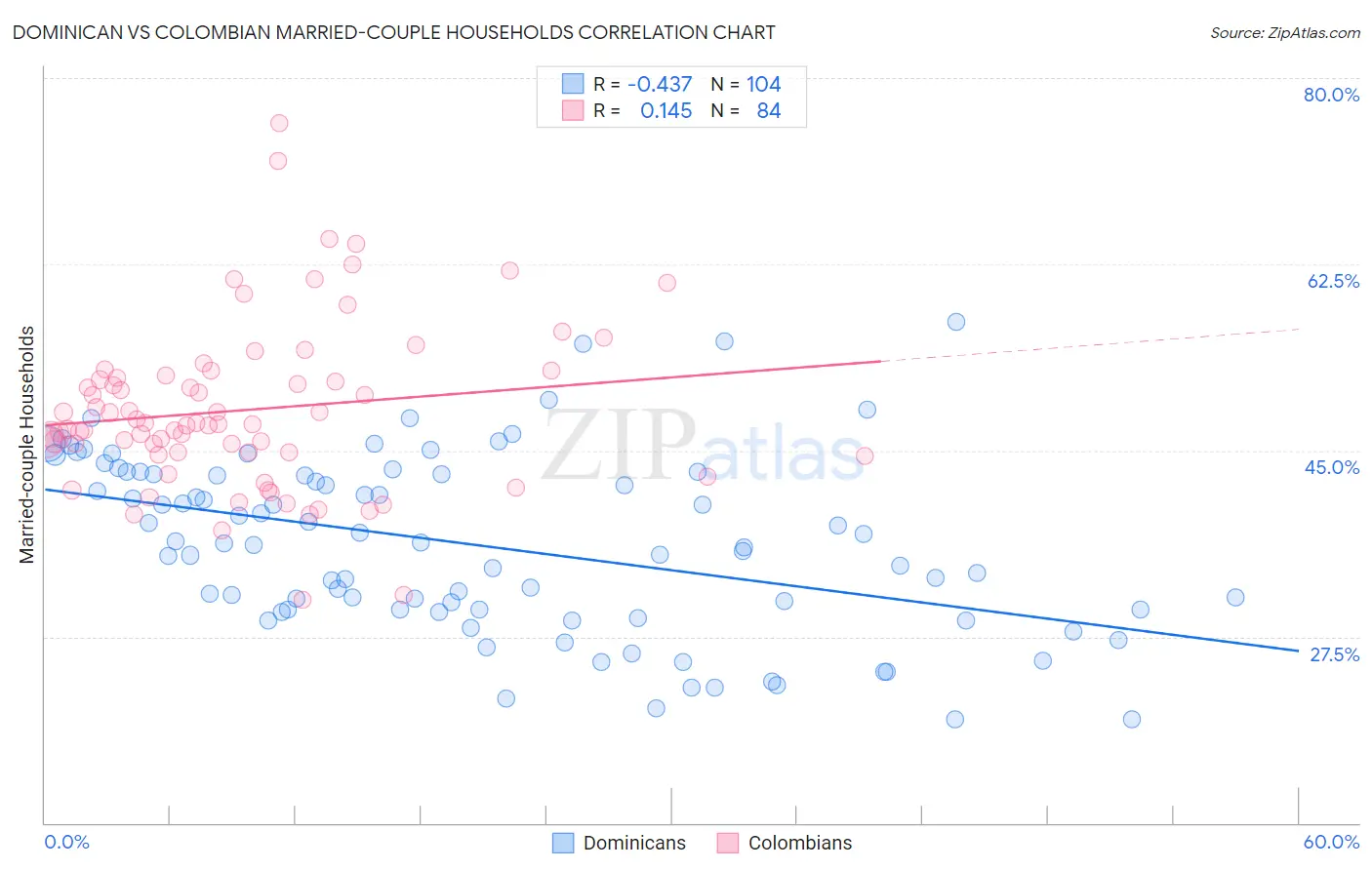 Dominican vs Colombian Married-couple Households