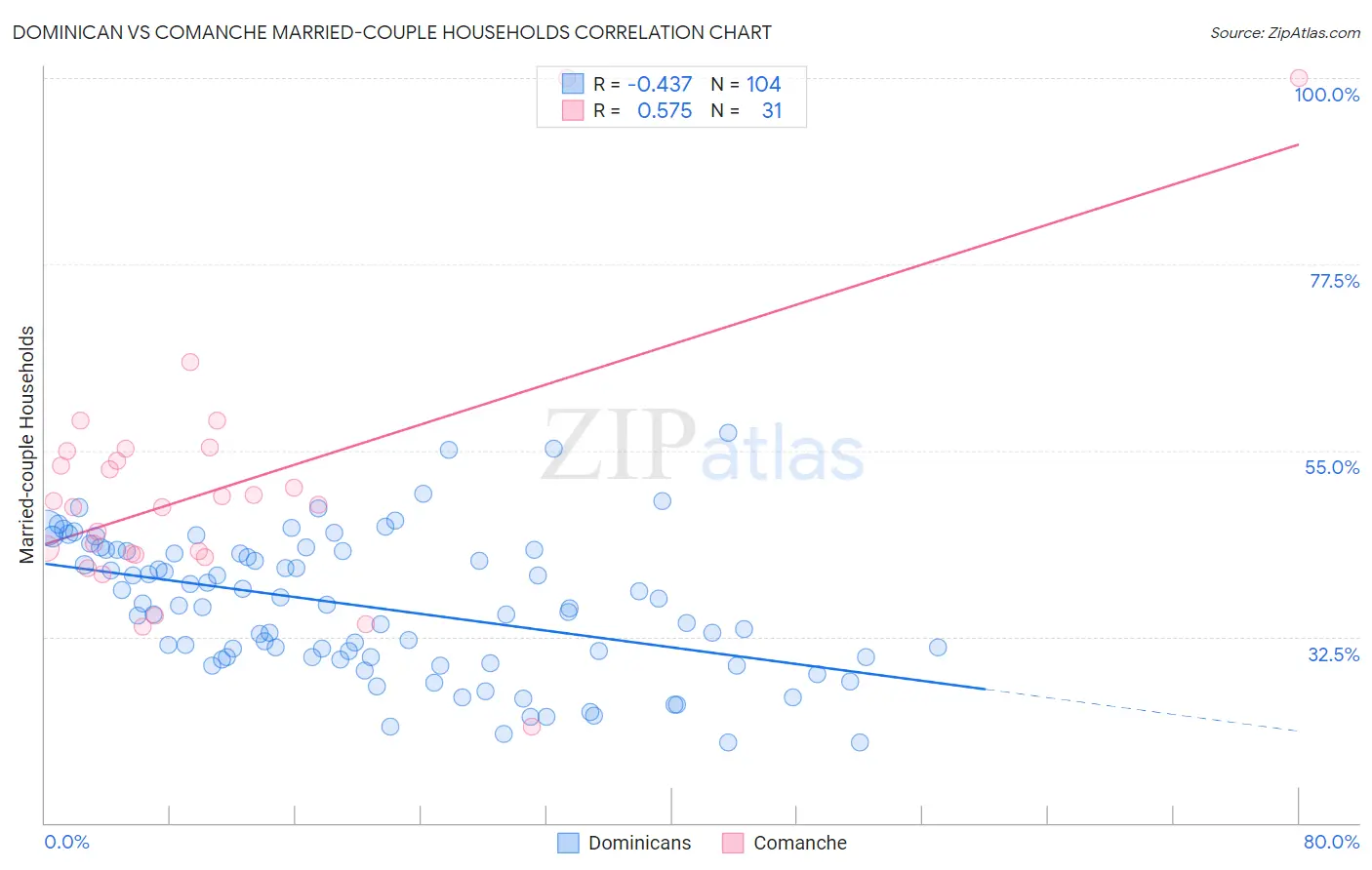 Dominican vs Comanche Married-couple Households