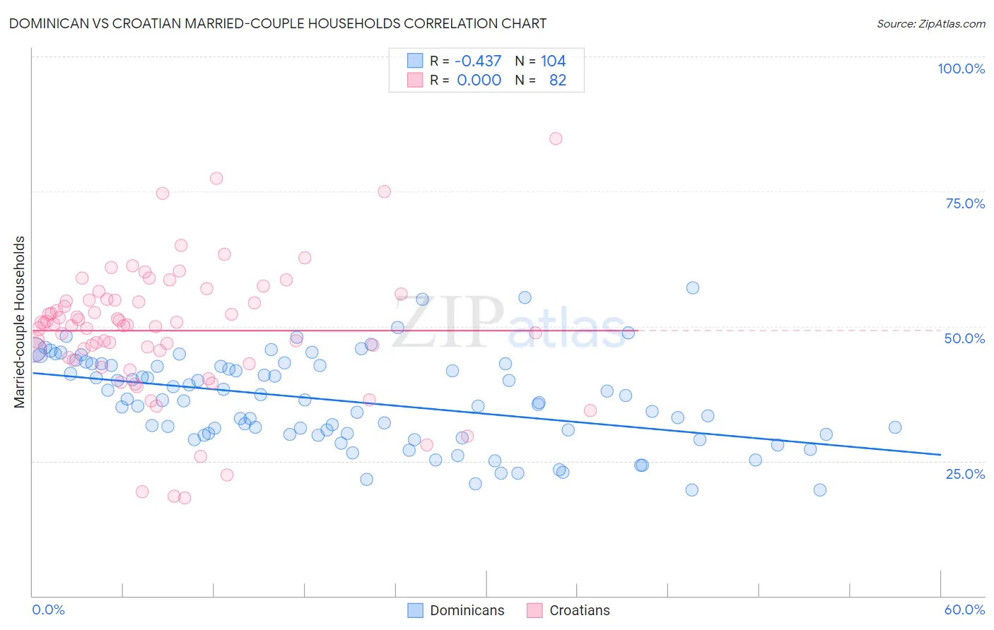 Dominican vs Croatian Married-couple Households