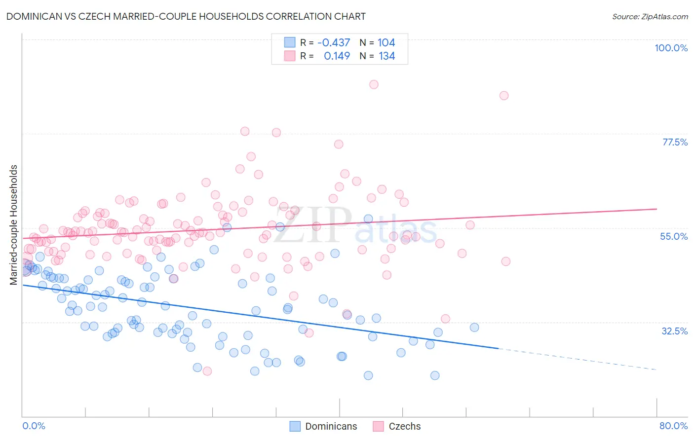 Dominican vs Czech Married-couple Households