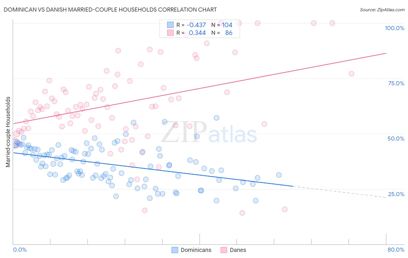 Dominican vs Danish Married-couple Households